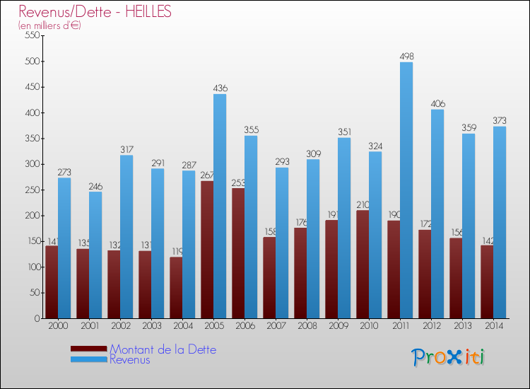 Evolution comparée de la dette et des revenus pour la commune de HEILLES de 2000 à 2014 Comparaison de la dette et des revenus pour HEILLES de 2000 à 2014