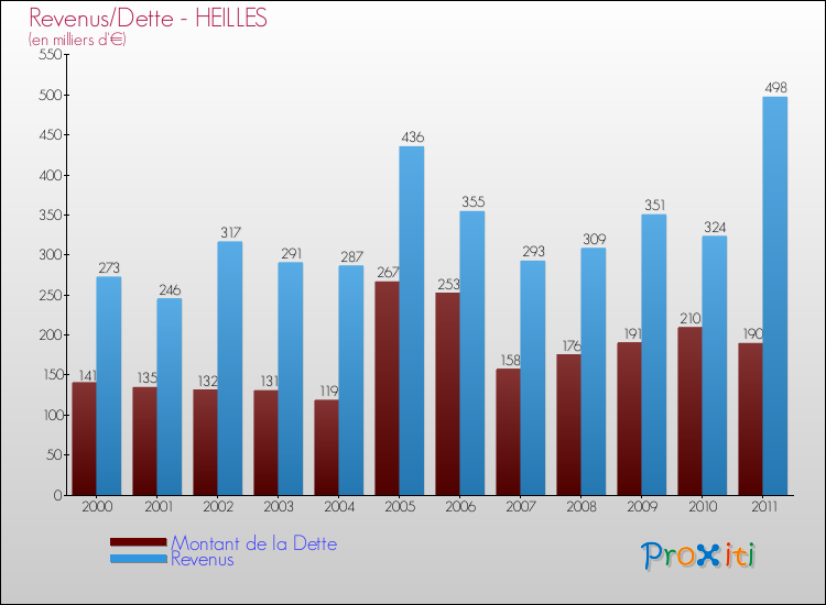 Evolution comparée de la dette et des revenus pour la commune de HEILLES de 2000 à 2011 Comparaison de la dette et des revenus pour HEILLES de 2000 à 2011