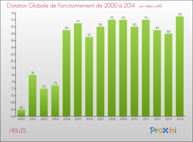 Evolution du montant de la Dotation Globale de Fonctionnement pour la commune de HEILLES de 2000 à 2014 Evolution du montant de la Dotation Globale de Fonctionnement pour HEILLES de 2000 à 2014