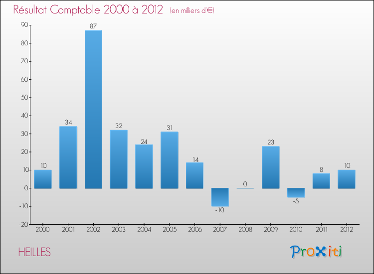 Evolution du résultat comptable pour la commune de HEILLES de 2000 à 2012 Evolution du résultat comptable pour HEILLES de 2000 à 2012