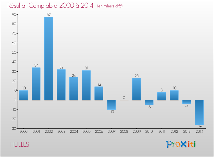 Evolution du résultat comptable pour la commune de HEILLES de 2000 à 2014 Evolution du résultat comptable pour HEILLES de 2000 à 2014
