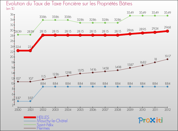 Evolution du taux de la taxe foncière sur le bati pour HEILLES et les communes proches de 2000 à 2012 Comparaison des taux de taxe foncière sur le bati pour HEILLES et les communes voisines de 2000 à 2012