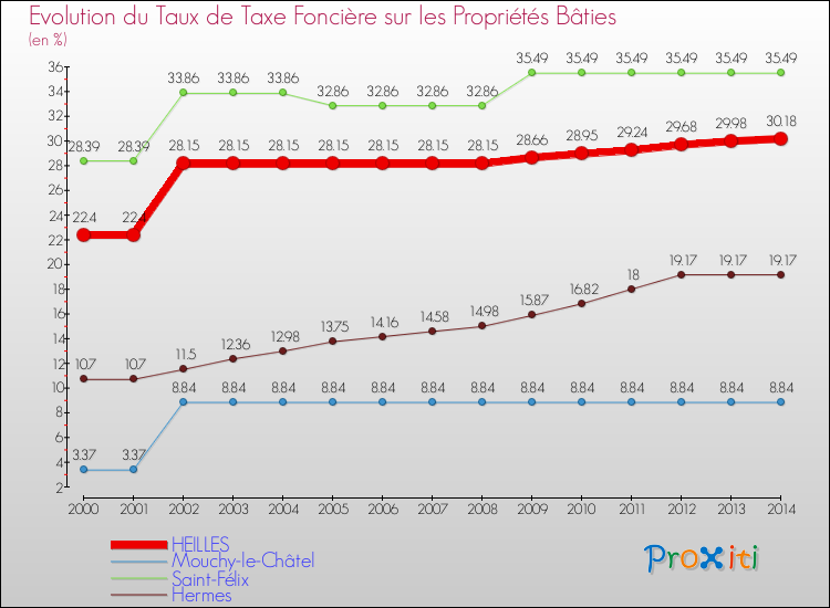 Evolution du taux de la taxe foncière sur le bati pour HEILLES et les communes proches de 2000 à 2014 Comparaison des taux de taxe foncière sur le bati pour HEILLES et les communes voisines de 2000 à 2014