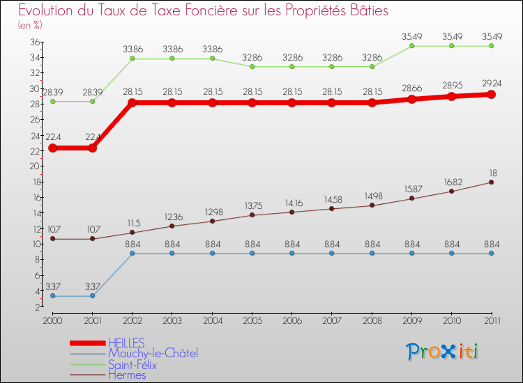 Evolution du taux de la taxe foncière sur le bati pour HEILLES et les communes proches Comparaison des taux de taxe foncière sur le bati pour HEILLES et les communes voisines