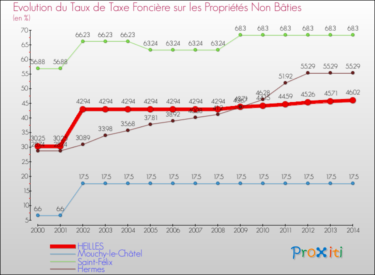 Evolution du taux de la taxe foncière sur les immeubles et terrains non batis pour HEILLES et les communes proches de 2000 à 2014 Comparaison des taux de la taxe foncière sur les immeubles et terrains non batis pour HEILLES et les communes voisines de 2000 à 2014