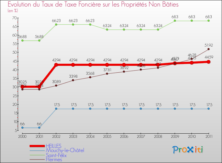 Evolution du taux de la taxe foncière sur les immeubles et terrains non batis pour HEILLES et les communes proches Comparaison des taux de la taxe foncière sur les immeubles et terrains non batis pour HEILLES et les communes voisines