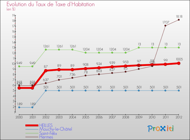 Evolution du taux de la taxe d'habitation pour HEILLES et les communes proches Comparaison des taux de la taxe d'habitation pour HEILLES et les communes voisines