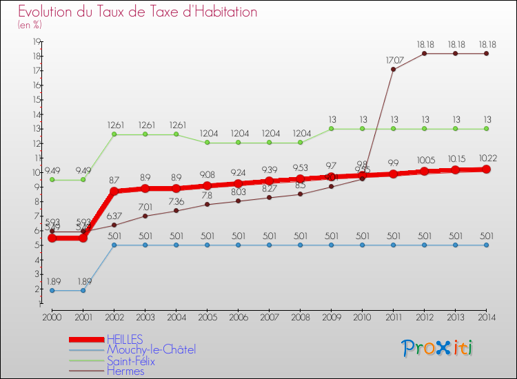 Evolution du taux de la taxe d'habitation pour HEILLES et les communes proches de 2000 à 2014 Comparaison des taux de la taxe d'habitation pour HEILLES et les communes voisines de 2000 à 2014