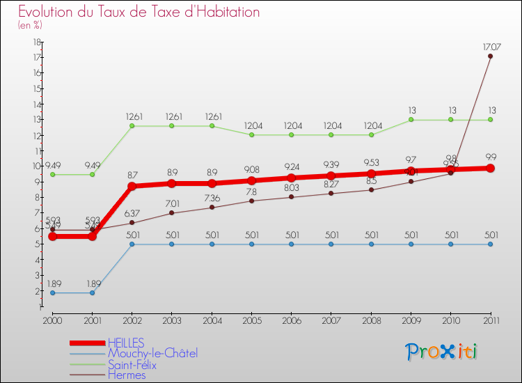 Evolution du taux de la taxe d'habitation pour HEILLES et les communes proches Comparaison des taux de la taxe d'habitation pour HEILLES et les communes voisines