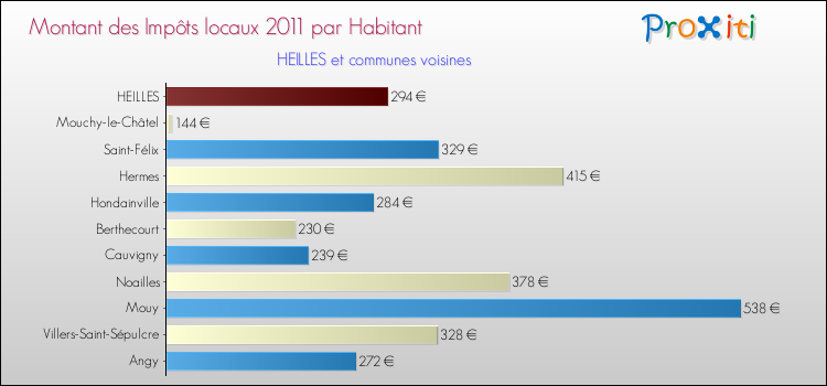 Montant des impôts locaux par Habitant pour HEILLES et les communes proches Comparaison des impôts locaux par habitant pour HEILLES et les communes voisines