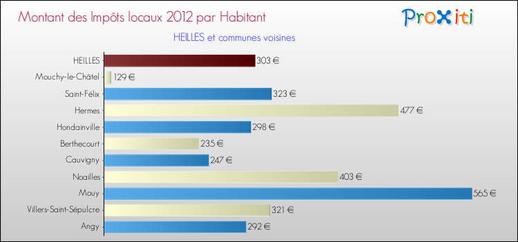 Montant des impôts locaux par Habitant pour HEILLES et les communes proches Comparaison des impôts locaux par habitant pour HEILLES et les communes voisines