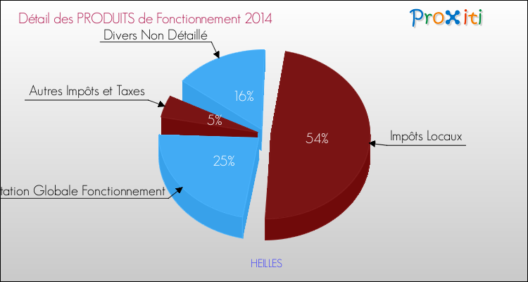 Décomposition du Budget de Fonctionnement 2014 de la commune de HEILLES Budget de Fonctionnement 2014 pour la commune de HEILLES