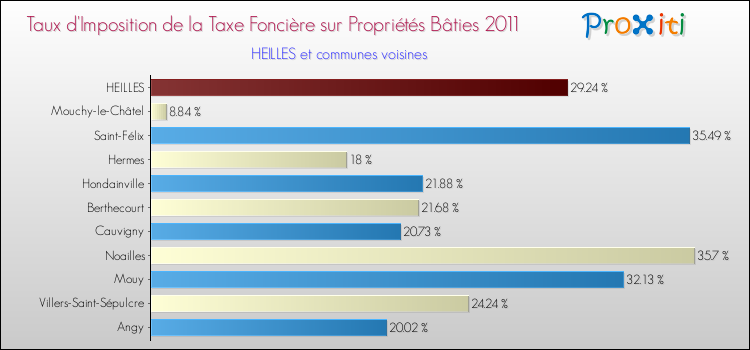 Taux d'imposition de la taxe foncière sur le bati 2011 pour HEILLES et les communes proches Comparaison des taux d'imposition de la taxe foncière sur le bati 2011 pour HEILLES et les communes voisines