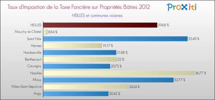 Taux d'imposition de la taxe foncière sur le bati 2012 pour HEILLES et les communes proches Comparaison des taux d'imposition de la taxe foncière sur le bati 2012 pour HEILLES et les communes voisines