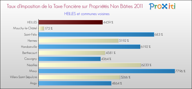 Taux d'imposition de la taxe foncière sur les immeubles et terrains non batis 2011 pour HEILLES et les communes proches Comparaison des taux d'imposition de la taxe foncière sur les immeubles et terrains non batis 2011 pour HEILLES et les communes voisines