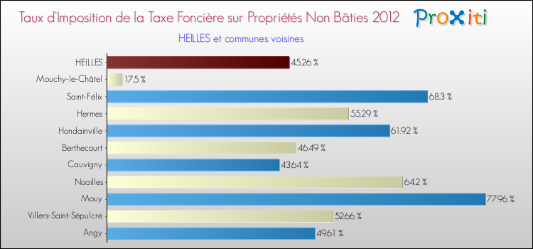 Taux d'imposition de la taxe foncière sur les immeubles et terrains non batis 2012 pour HEILLES et les communes proches Comparaison des taux d'imposition de la taxe foncière sur les immeubles et terrains non batis 2012 pour HEILLES et les communes voisines