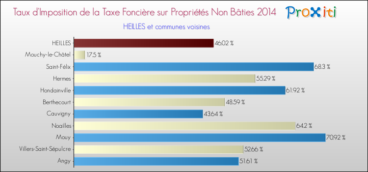 Taux d'imposition de la taxe foncière sur les immeubles et terrains non batis 2014 pour HEILLES et les communes proches Comparaison des taux d'imposition de la taxe foncière sur les immeubles et terrains non batis 2014 pour HEILLES et les communes voisines