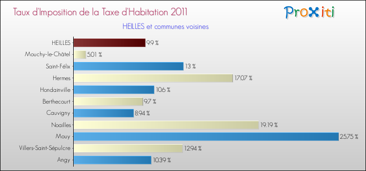 Taux d'imposition de la taxe d'habitation 2011 pour HEILLES et les communes proches Comparaison des taux d'imposition de la taxe d'habitation 2011 pour HEILLES et les communes voisines