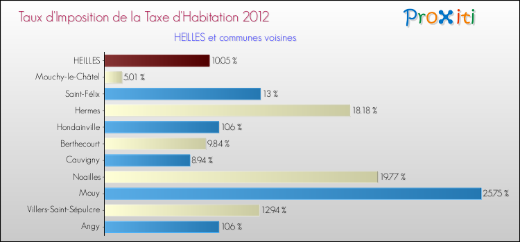 Taux d'imposition de la taxe d'habitation 2012 pour HEILLES et les communes proches Comparaison des taux d'imposition de la taxe d'habitation 2012 pour HEILLES et les communes voisines