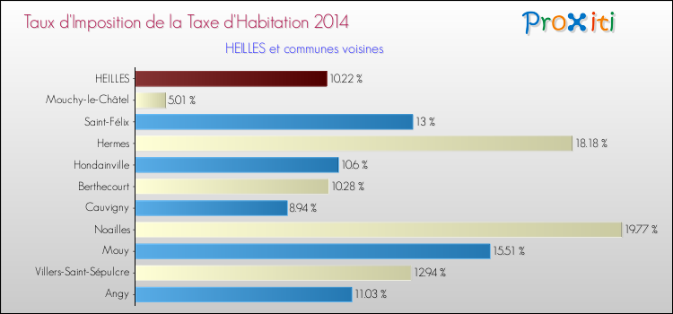 Taux d'imposition de la taxe d'habitation 2014 pour HEILLES et les communes proches Comparaison des taux d'imposition de la taxe d'habitation 2014 pour HEILLES et les communes voisines