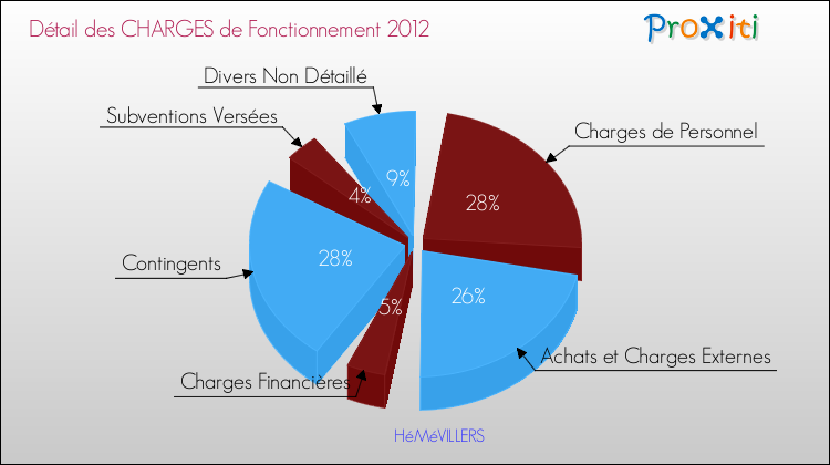 Décomposition des Charges de Fonctionnement 2012 de la commune de HéMéVILLERS Charges de Fonctionnement 2012 pour la commune de HéMéVILLERS