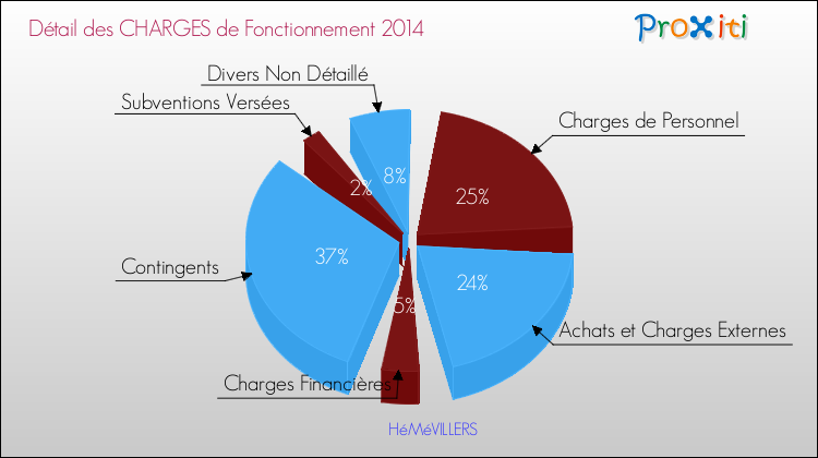Décomposition des Charges de Fonctionnement 2014 de la commune de HéMéVILLERS Charges de Fonctionnement 2014 pour la commune de HéMéVILLERS