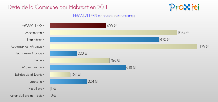 Dette par habitant de la commune en 2011 pour HéMéVILLERS et les communes proches Comparaison de la dette par habitant de la commune en 2011 pour HéMéVILLERS et les communes voisines