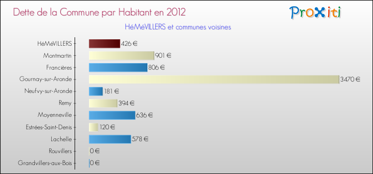 Dette par habitant de la commune en 2012 pour HéMéVILLERS et les communes proches Comparaison de la dette par habitant de la commune en 2012 pour HéMéVILLERS et les communes voisines