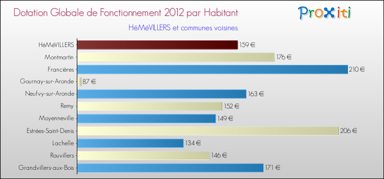 Montant des dotations globales de fonctionnement DGF par Habitant pour HéMéVILLERS et les communes proches Comparaison des des dotations globales de fonctionnement DGF par habitant pour HéMéVILLERS et les communes voisines