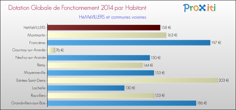 Montant des dotations globales de fonctionnement DGF par Habitant pour HéMéVILLERS et les communes proches en 2014. Comparaison des des dotations globales de fonctionnement DGF par habitant pour HéMéVILLERS et les communes voisines en 2014.