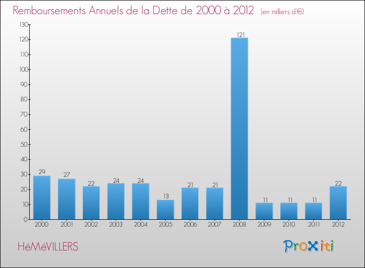 Evolution de l'annuité de la dette pour la commune de HéMéVILLERS de 2000 à 2012 Annuités de la dette pour HéMéVILLERS de 2000 à 2012