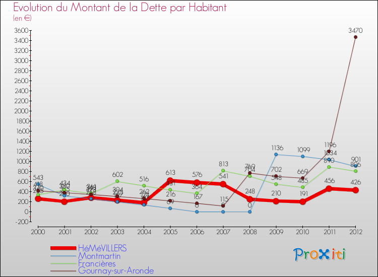 Evolution de la dette par habitant pour la commune de HéMéVILLERS et les communes proches de 2000 à 2012 Comparaison de la dette par habitant pour HéMéVILLERS et les communes voisines de 2000 à 2012