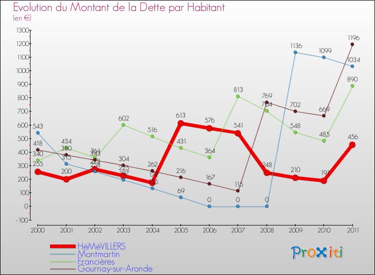 Evolution de la dette par habitant pour la commune de HéMéVILLERS et les communes proches Comparaison de la dette par habitant pour HéMéVILLERS et les communes voisines