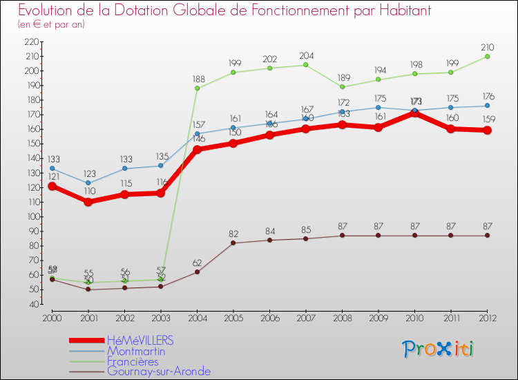 Evolution et montant de la dotation globale de fonctionnement par Habitant pour HéMéVILLERS et les communes proches Comparaison des dotations globales de fonctionnement par habitant pour HéMéVILLERS et les communes voisines
