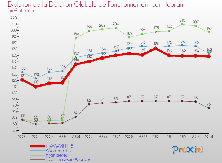 Evolution et montant de la dotation globale de fonctionnement par Habitant pour HéMéVILLERS et les communes proches de 2000 à 2014. Comparaison des dotations globales de fonctionnement par habitant pour HéMéVILLERS et les communes voisines de 2000 à 2014.