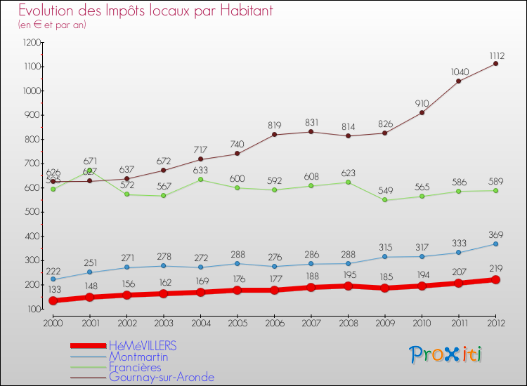 Evolution et montant des impôts locaux par Habitant pour HéMéVILLERS et les communes proches Comparaison des impôts locaux par habitant pour HéMéVILLERS et les communes voisines