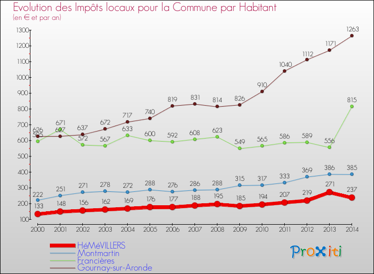 Evolution et montant des impôts locaux par Habitant pour HéMéVILLERS et les communes proches de 2000 à 2014 Comparaison des impôts locaux par habitant pour HéMéVILLERS et les communes voisines de 2000 à 2014