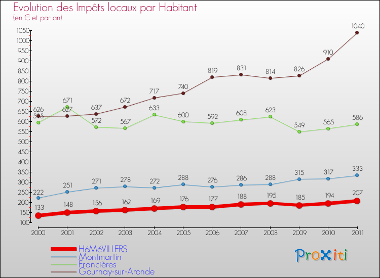 Evolution et montant des impôts locaux par Habitant pour HéMéVILLERS et les communes proches Comparaison des impôts locaux par habitant pour HéMéVILLERS et les communes voisines