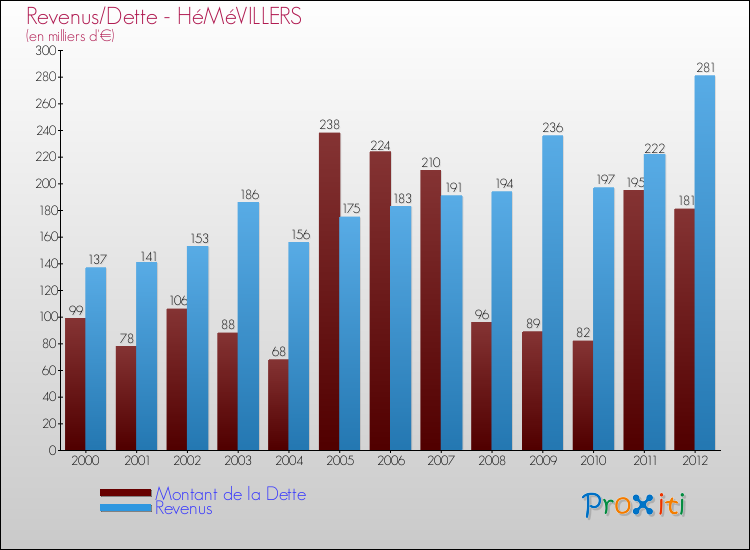 Evolution comparée de la dette et des revenus pour la commune de HéMéVILLERS de 2000 à 2012 Comparaison de la dette et des revenus pour HéMéVILLERS de 2000 à 2012