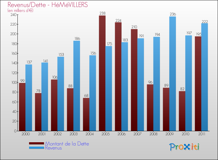 Evolution comparée de la dette et des revenus pour la commune de HéMéVILLERS de 2000 à 2011 Comparaison de la dette et des revenus pour HéMéVILLERS de 2000 à 2011