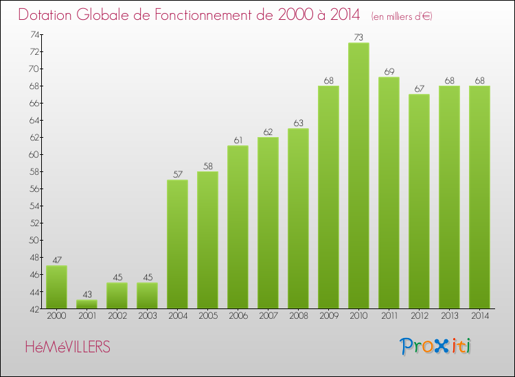 Evolution du montant de la Dotation Globale de Fonctionnement pour la commune de HéMéVILLERS de 2000 à 2014 Evolution du montant de la Dotation Globale de Fonctionnement pour HéMéVILLERS de 2000 à 2014