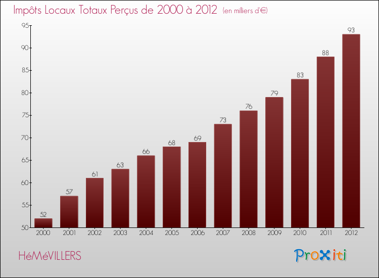 Evolution des Impôts Locaux pour la commune de HéMéVILLERS de 2000 à 2012 Evolution des Impôts Locaux pour HéMéVILLERS de 2000 à 2012