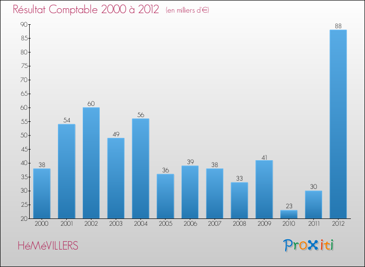 Evolution du résultat comptable pour la commune de HéMéVILLERS de 2000 à 2012 Evolution du résultat comptable pour HéMéVILLERS de 2000 à 2012