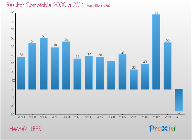 Evolution du résultat comptable pour la commune de HéMéVILLERS de 2000 à 2014 Evolution du résultat comptable pour HéMéVILLERS de 2000 à 2014
