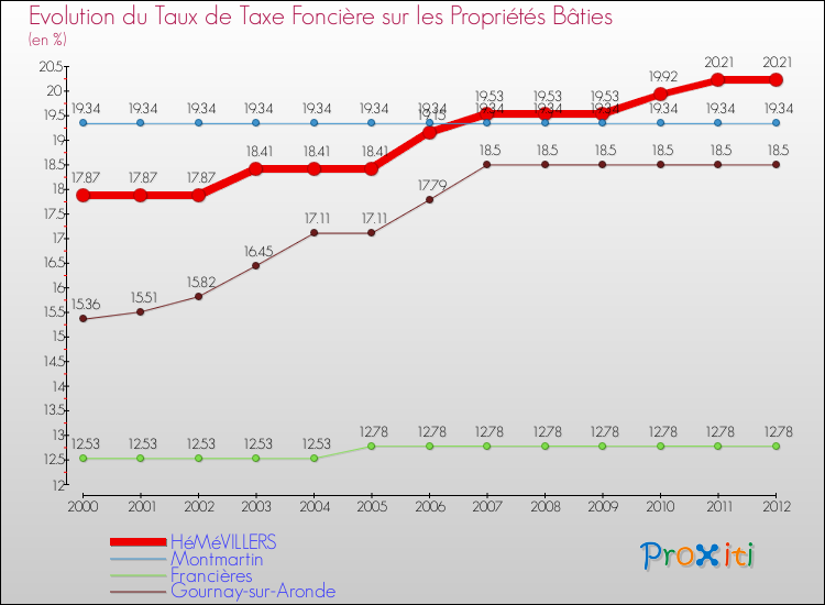 Evolution du taux de la taxe foncière sur le bati pour HéMéVILLERS et les communes proches de 2000 à 2012 Comparaison des taux de taxe foncière sur le bati pour HéMéVILLERS et les communes voisines de 2000 à 2012