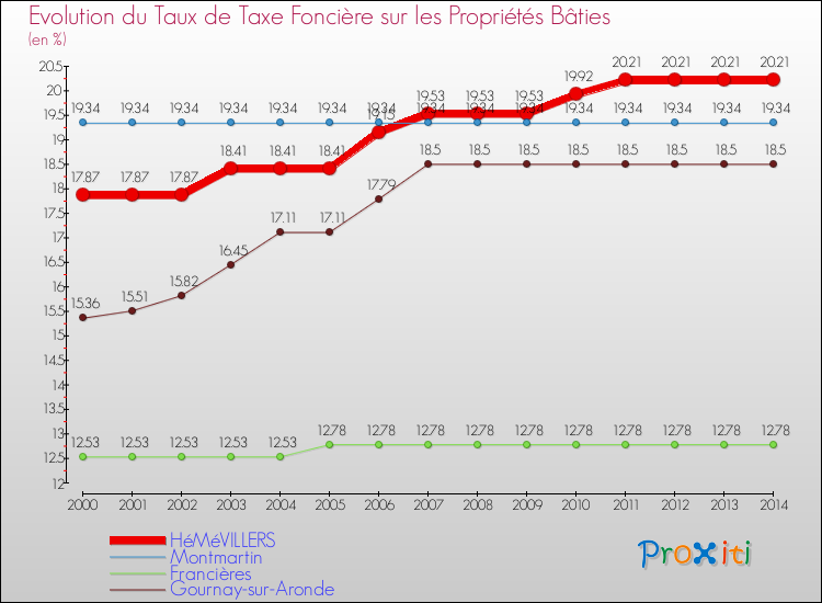Evolution du taux de la taxe foncière sur le bati pour HéMéVILLERS et les communes proches de 2000 à 2014 Comparaison des taux de taxe foncière sur le bati pour HéMéVILLERS et les communes voisines de 2000 à 2014