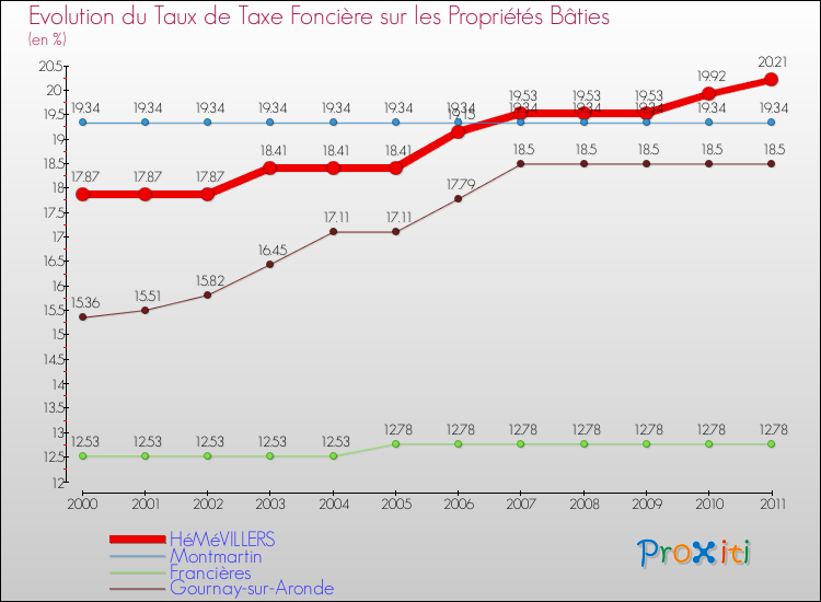 Evolution du taux de la taxe foncière sur le bati pour HéMéVILLERS et les communes proches Comparaison des taux de taxe foncière sur le bati pour HéMéVILLERS et les communes voisines