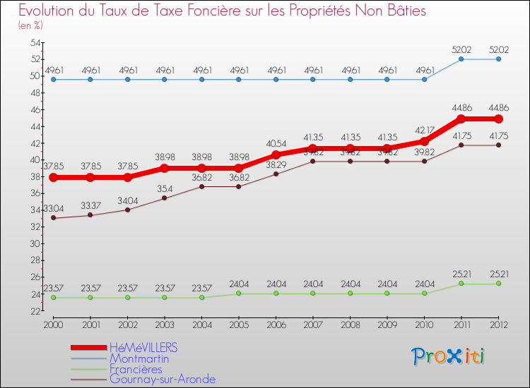 Evolution du taux de la taxe foncière sur les immeubles et terrains non batis pour HéMéVILLERS et les communes proches de 2000 à 2012 Comparaison des taux de la taxe foncière sur les immeubles et terrains non batis pour HéMéVILLERS et les communes voisines de 2000 à 2012