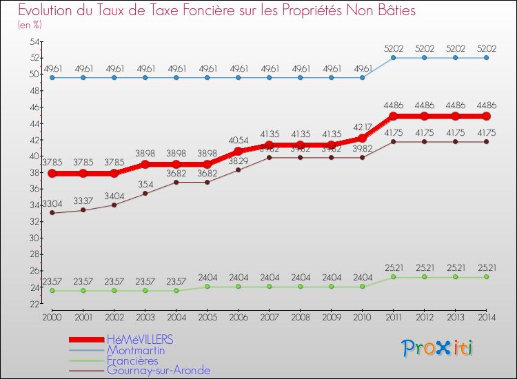 Evolution du taux de la taxe foncière sur les immeubles et terrains non batis pour HéMéVILLERS et les communes proches de 2000 à 2014 Comparaison des taux de la taxe foncière sur les immeubles et terrains non batis pour HéMéVILLERS et les communes voisines de 2000 à 2014