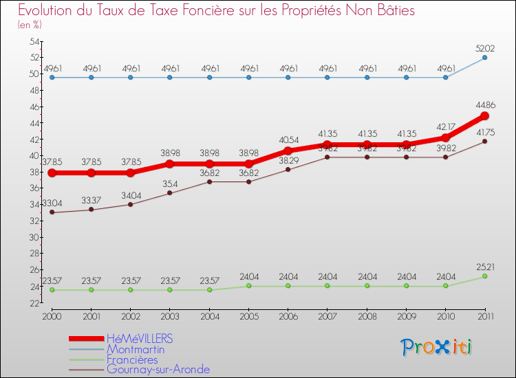 Evolution du taux de la taxe foncière sur les immeubles et terrains non batis pour HéMéVILLERS et les communes proches Comparaison des taux de la taxe foncière sur les immeubles et terrains non batis pour HéMéVILLERS et les communes voisines
